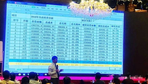 餐飲酒店業(yè)三標(biāo)財務(wù)與百元配比咨詢班第32期（溧陽站）即將開幕